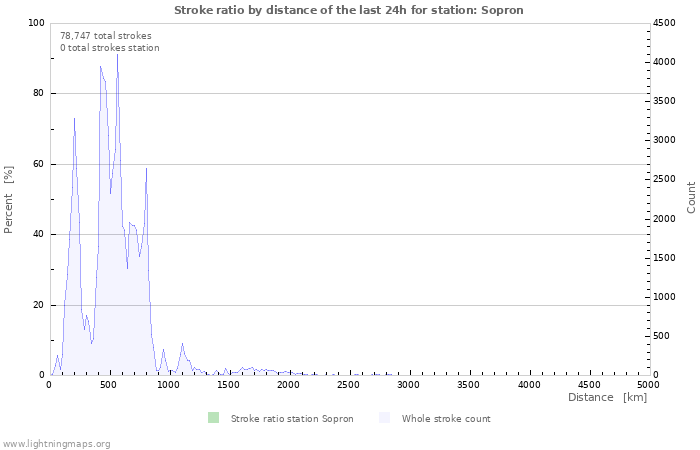 Graphs: Stroke ratio by distance