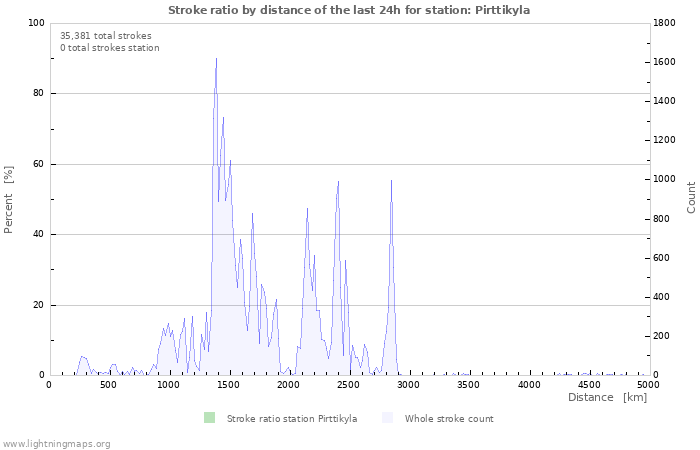 Graphs: Stroke ratio by distance