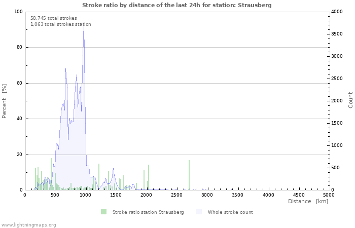 Graphs: Stroke ratio by distance