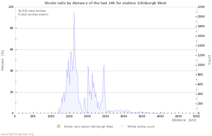 Graphs: Stroke ratio by distance