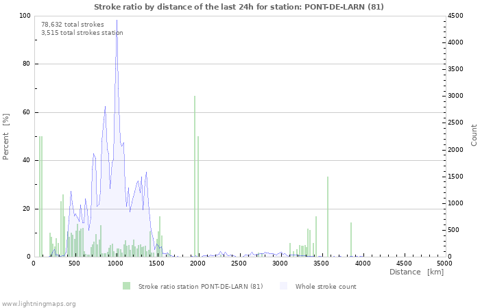 Graphs: Stroke ratio by distance