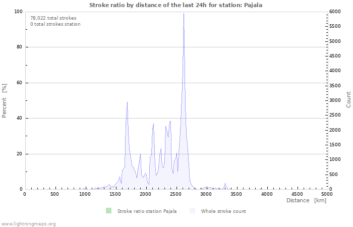 Graphs: Stroke ratio by distance