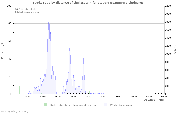 Graphs: Stroke ratio by distance