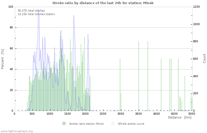 Graphs: Stroke ratio by distance