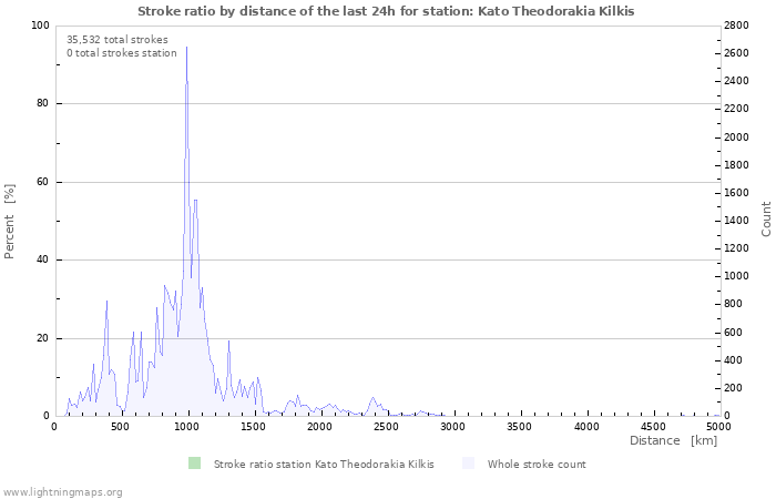 Graphs: Stroke ratio by distance