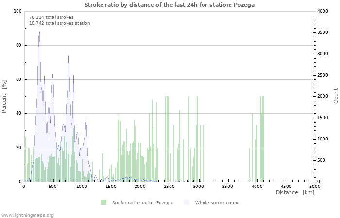 Graphs: Stroke ratio by distance