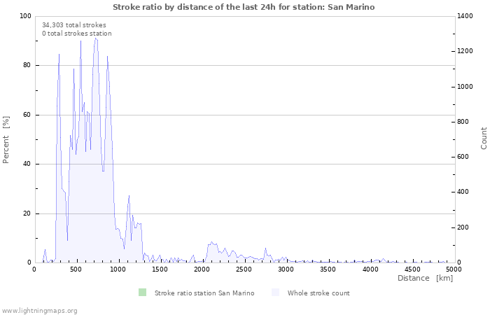 Graphs: Stroke ratio by distance