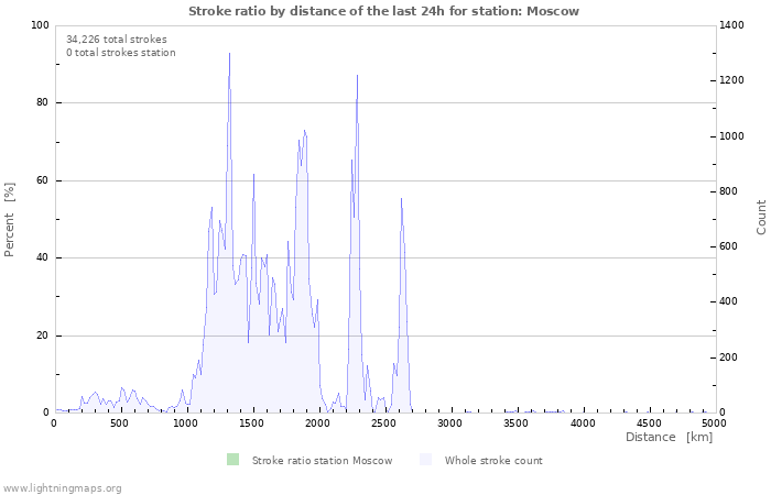 Graphs: Stroke ratio by distance