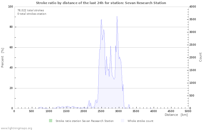 Graphs: Stroke ratio by distance