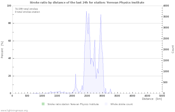 Graphs: Stroke ratio by distance