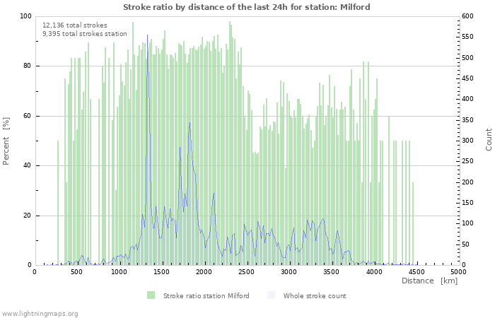 Graphs: Stroke ratio by distance