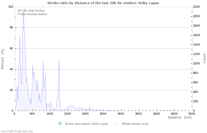 Graphs: Stroke ratio by distance