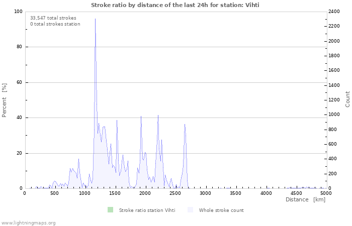 Graphs: Stroke ratio by distance