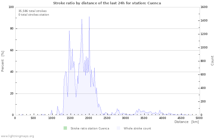 Graphs: Stroke ratio by distance