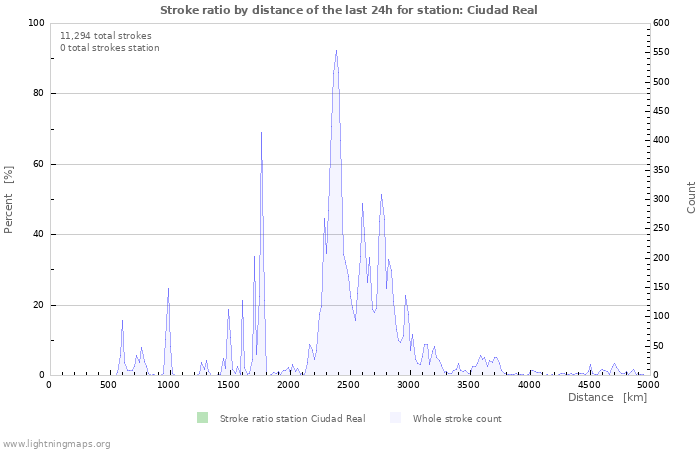 Graphs: Stroke ratio by distance