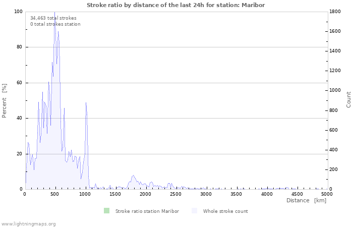 Graphs: Stroke ratio by distance