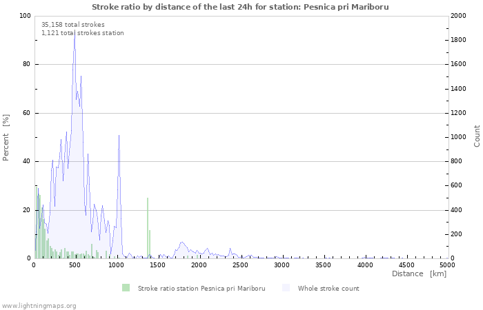 Graphs: Stroke ratio by distance