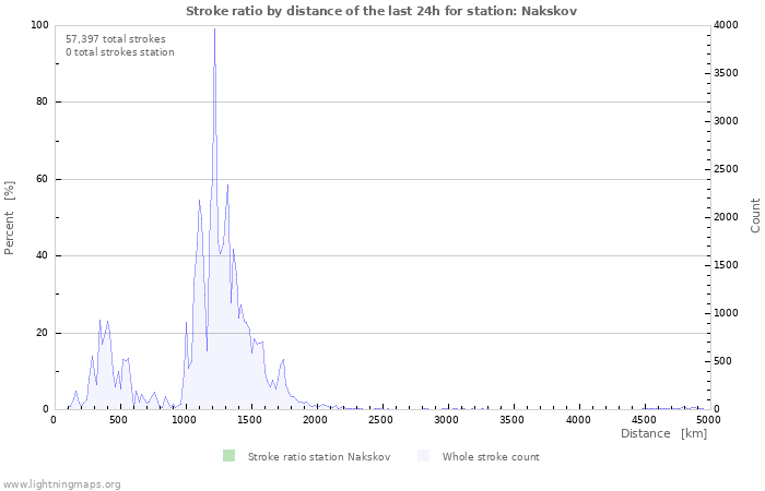 Graphs: Stroke ratio by distance