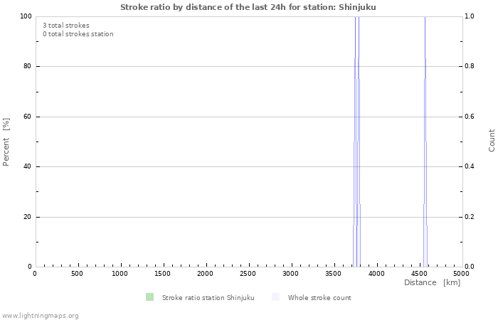 Graphs: Stroke ratio by distance