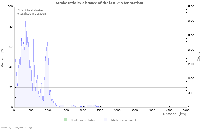 Graphs: Stroke ratio by distance