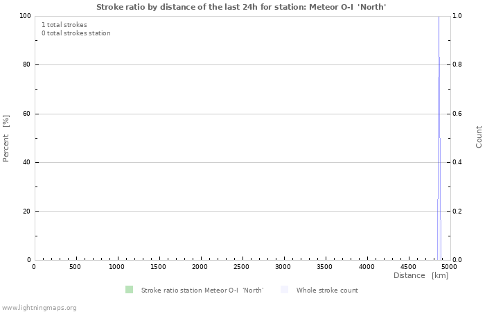 Graphs: Stroke ratio by distance