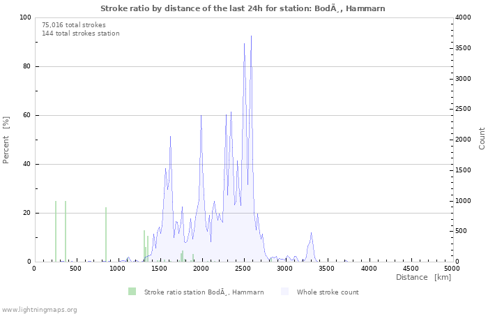 Graphs: Stroke ratio by distance