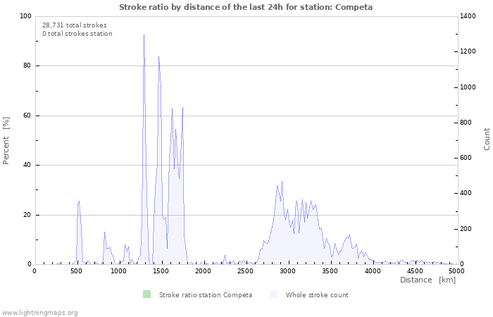 Graphs: Stroke ratio by distance