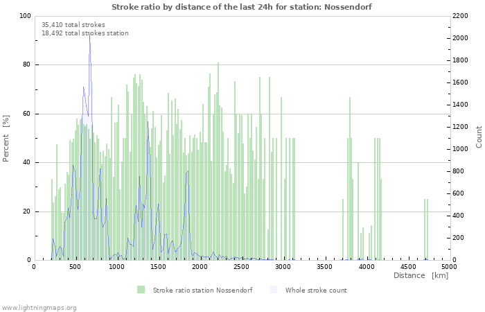 Graphs: Stroke ratio by distance