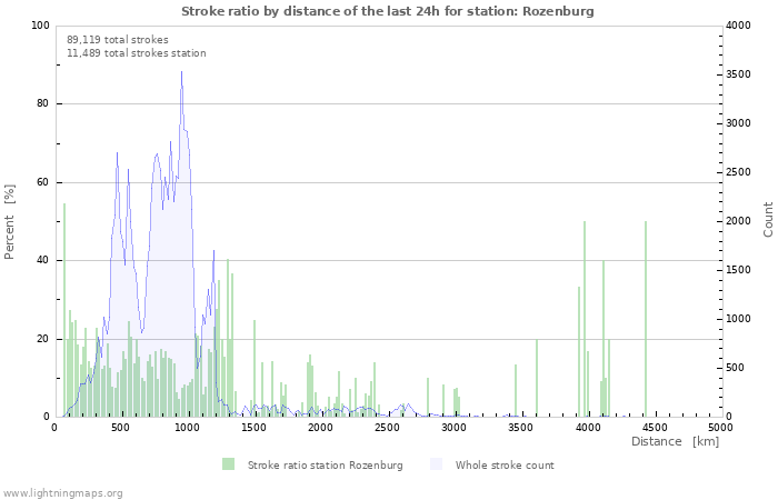 Graphs: Stroke ratio by distance