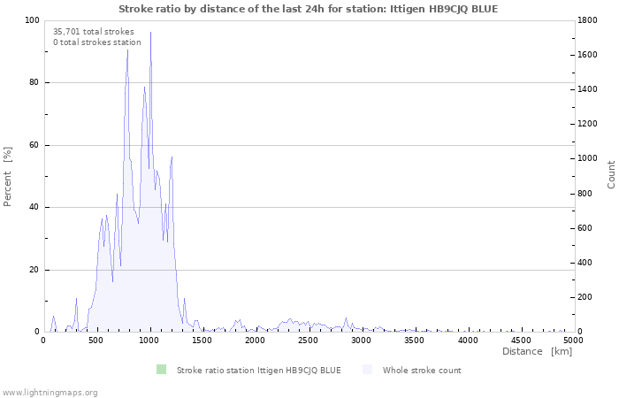 Graphs: Stroke ratio by distance