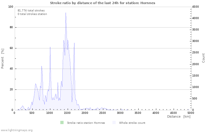 Graphs: Stroke ratio by distance