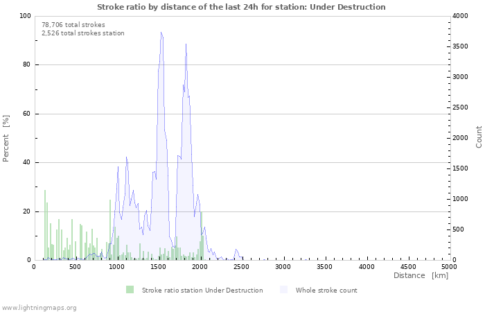 Graphs: Stroke ratio by distance