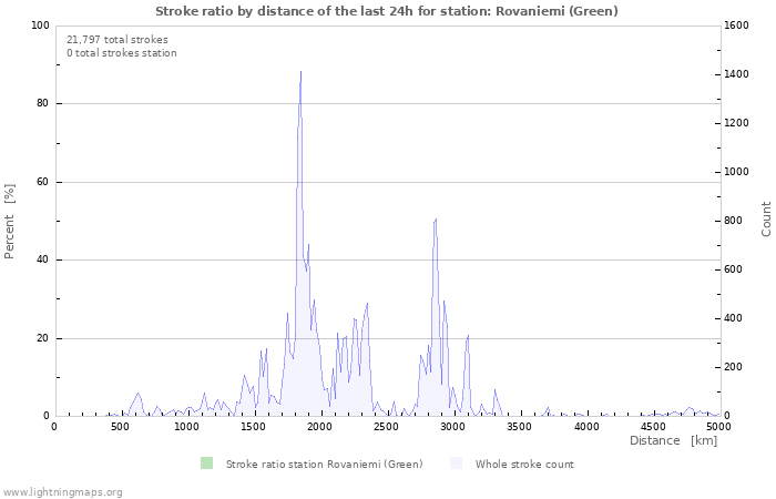 Graphs: Stroke ratio by distance