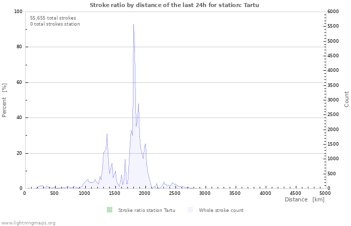 Graphs: Stroke ratio by distance