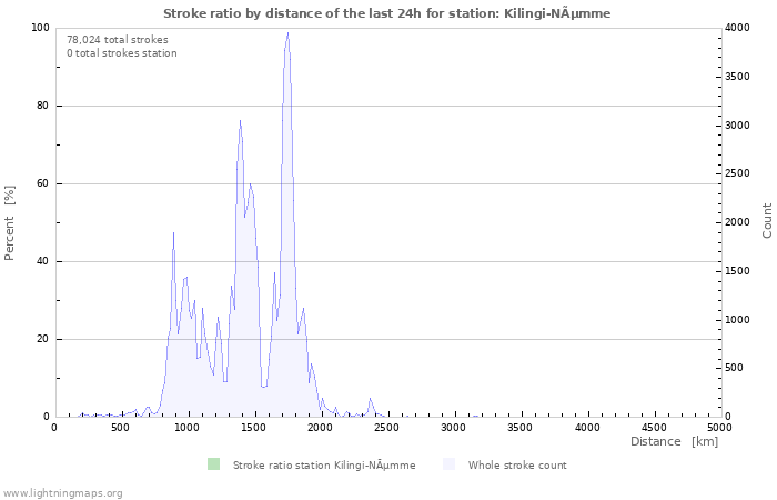 Graphs: Stroke ratio by distance