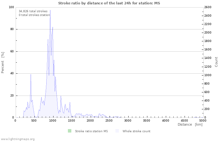 Graphs: Stroke ratio by distance