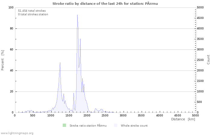 Graphs: Stroke ratio by distance