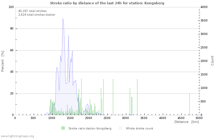 Graphs: Stroke ratio by distance