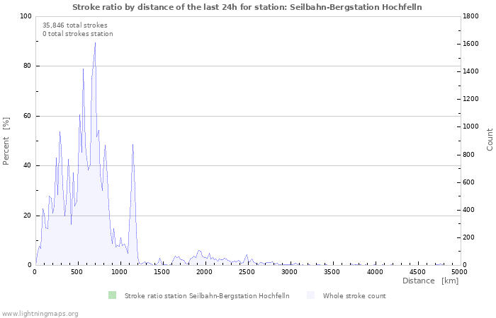 Graphs: Stroke ratio by distance