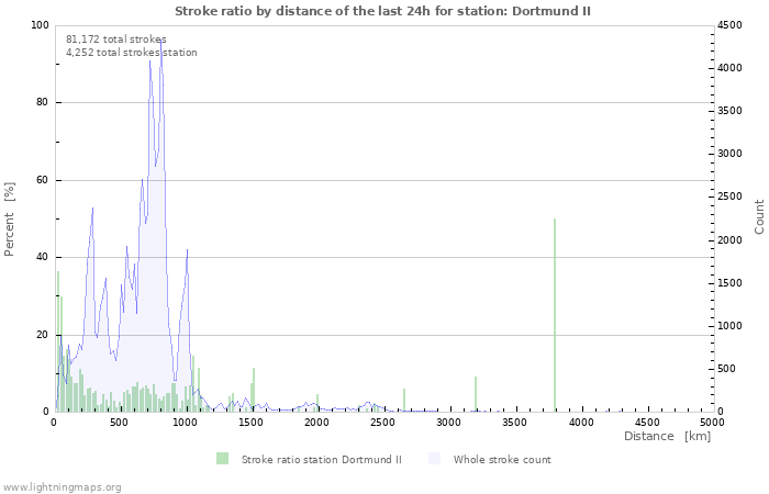 Graphs: Stroke ratio by distance