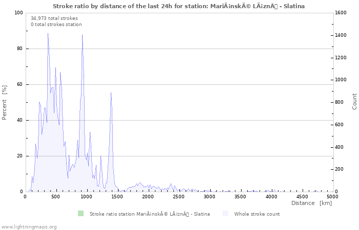 Graphs: Stroke ratio by distance