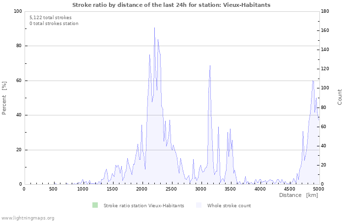 Graphs: Stroke ratio by distance