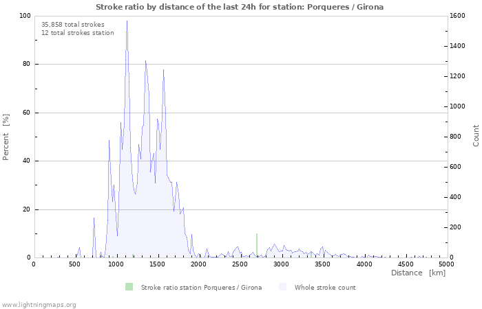 Graphs: Stroke ratio by distance