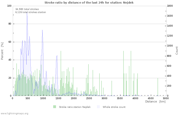 Graphs: Stroke ratio by distance