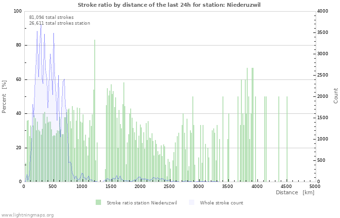 Graphs: Stroke ratio by distance