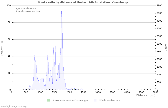 Graphs: Stroke ratio by distance