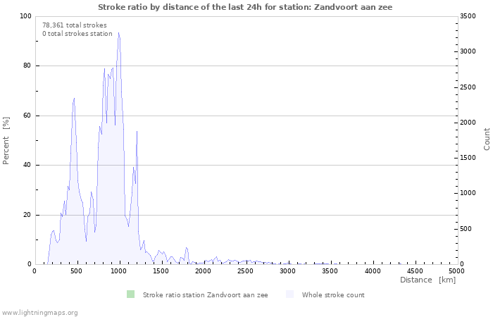 Graphs: Stroke ratio by distance