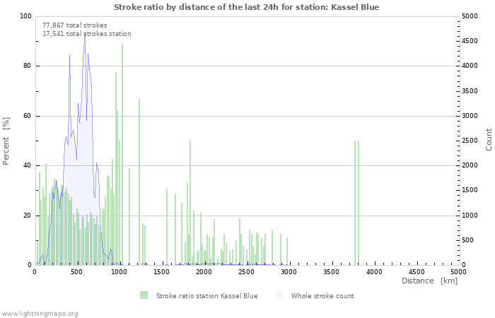 Graphs: Stroke ratio by distance