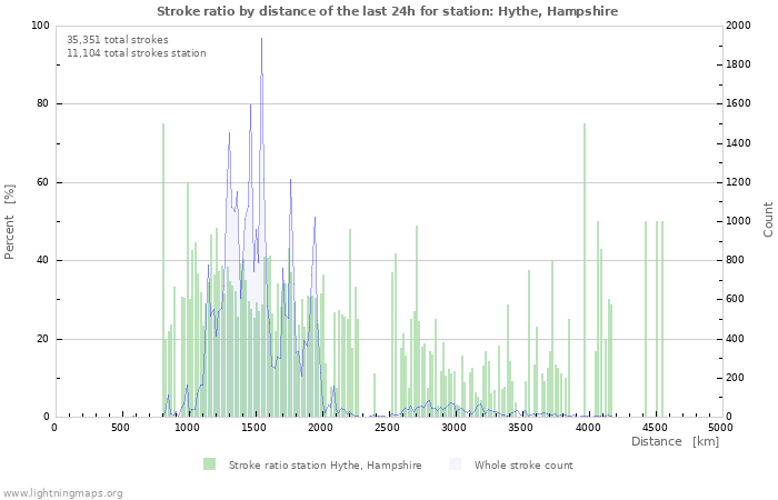 Graphs: Stroke ratio by distance