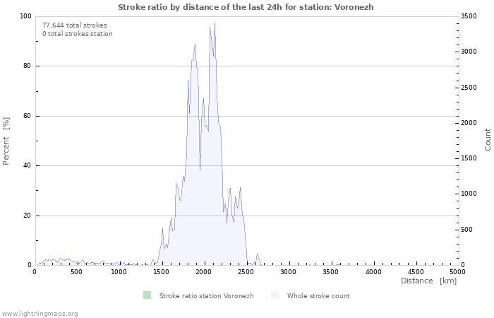 Graphs: Stroke ratio by distance